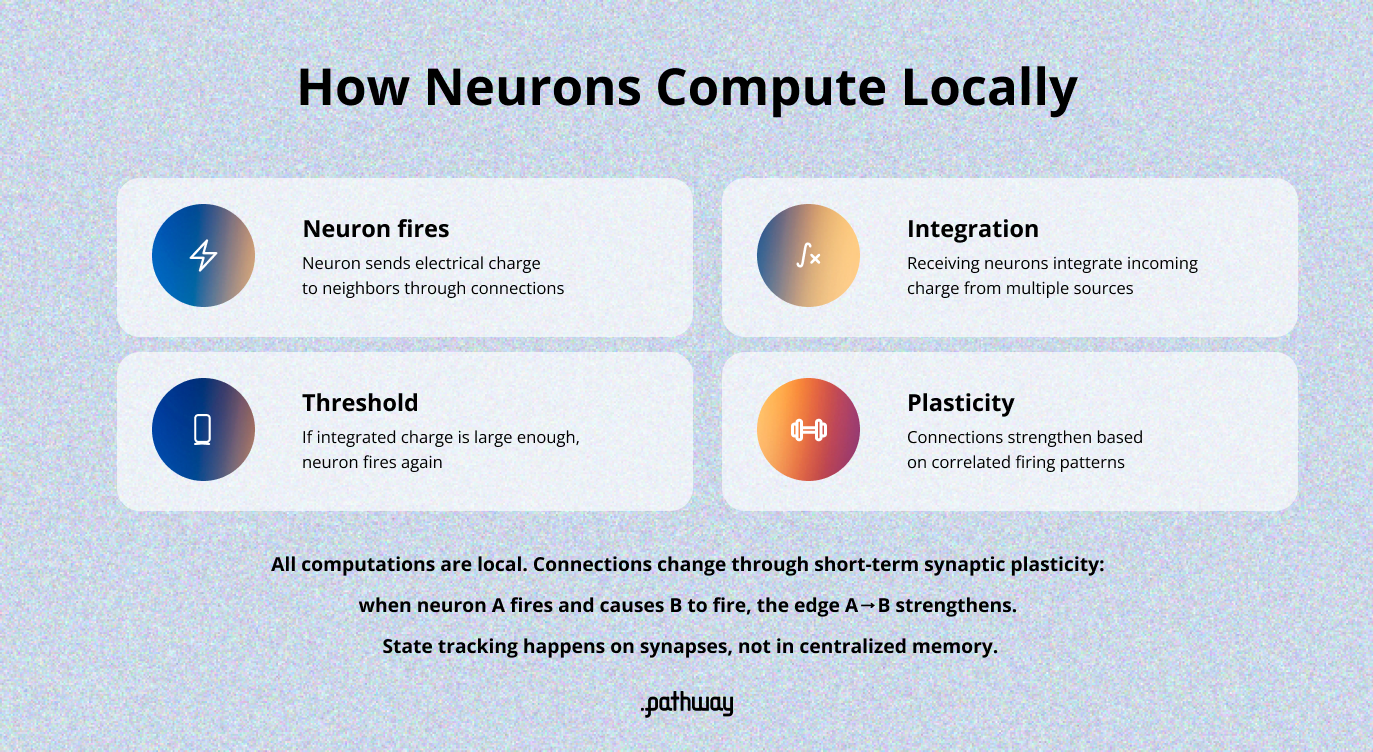 The Equations of Reasoning - How Neurons Compute Locally Slide from Jan Chorowski's BDH presentation at MILA
