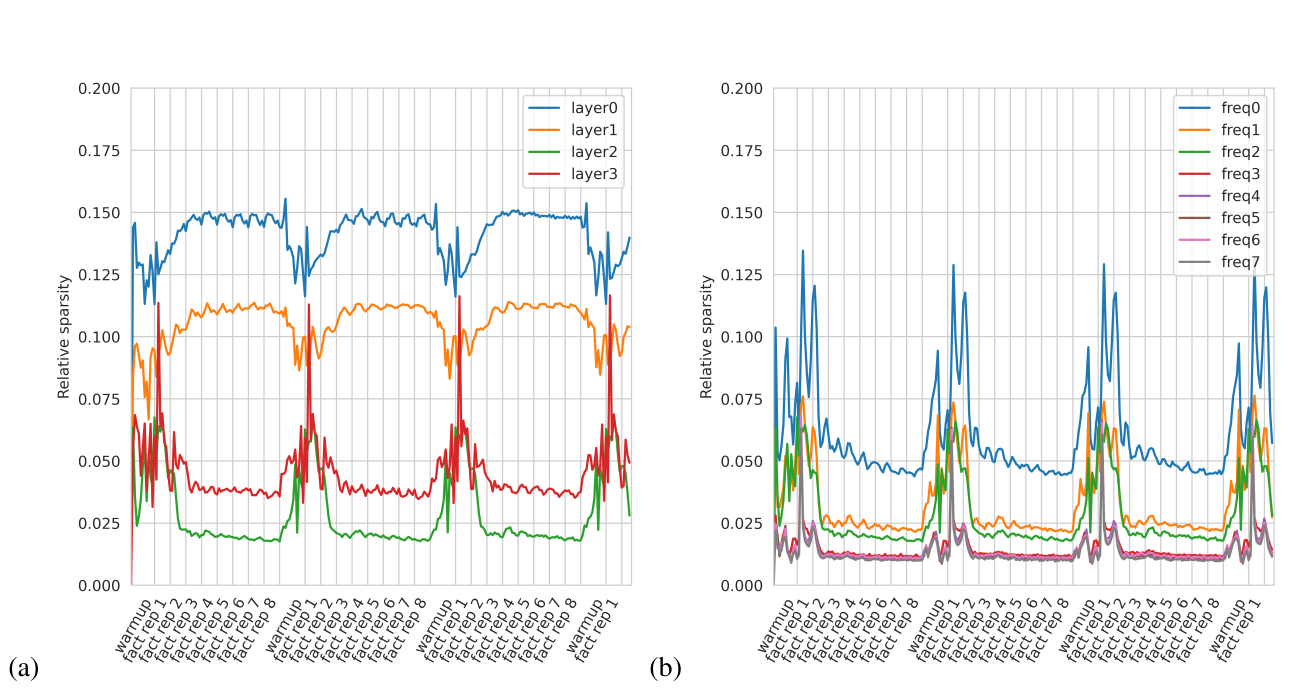 The Equations of Reasoning - Neurons in BDH-GPU are less active (signal is sparser) when the input is predictable. Neurons in BDH-GPU are less active when the input is predictable