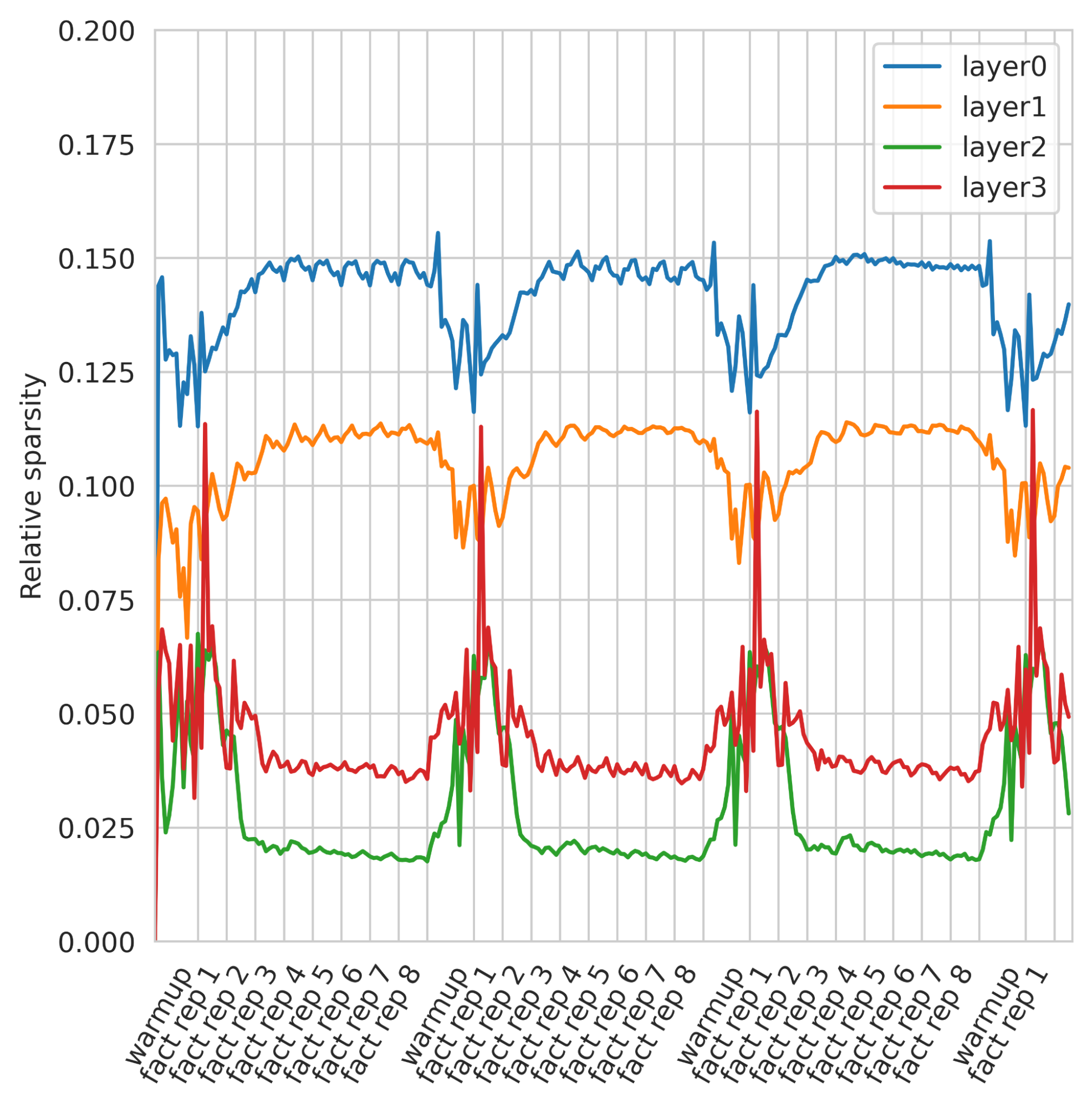 Neuron activity in BDH-GPU drops as the input becomes predictable