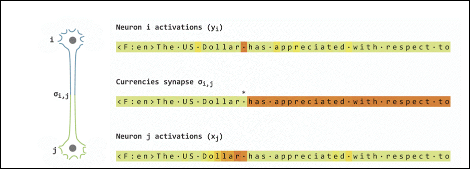 Sparse synaptic updates for the currency synapse