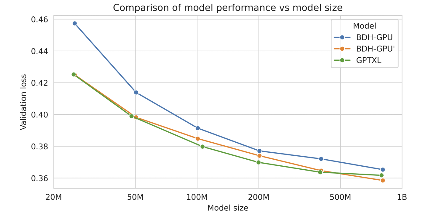 Scaling curves of BDH-GPU and GPTXL