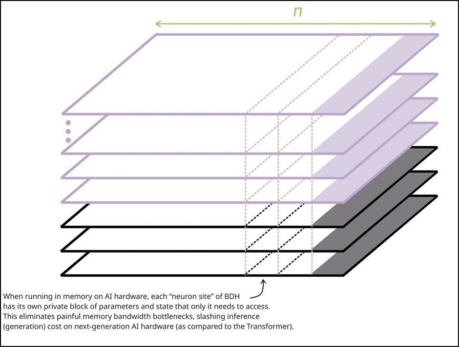 Model shards along the neuron dimension